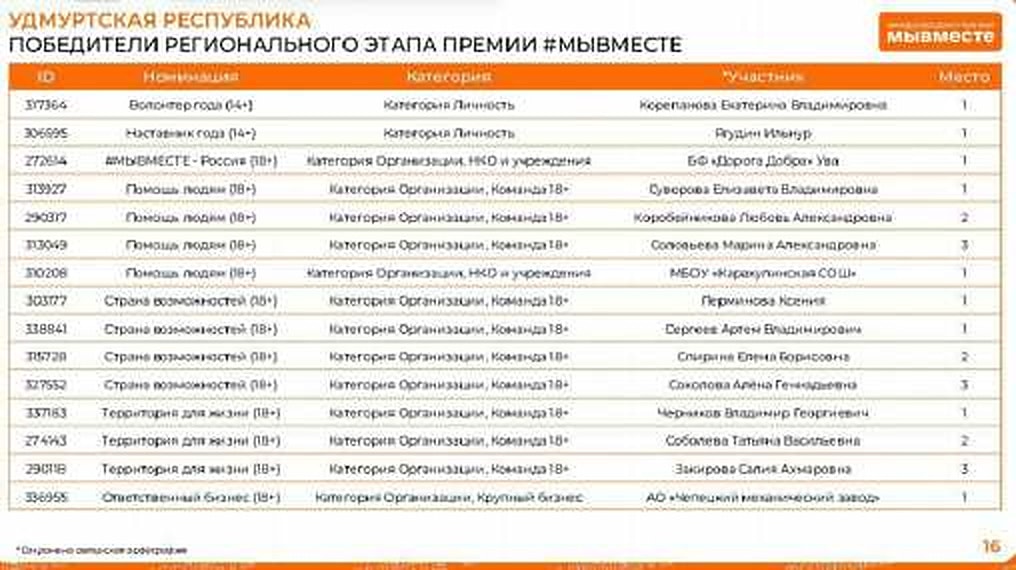 Подведены итоги регионального этапа конкурса Международной премии #МыВместе 2024 года