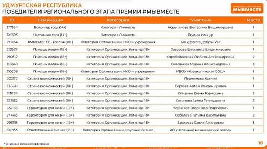 Подведены итоги регионального этапа конкурса Международной премии #МыВместе 2024 года