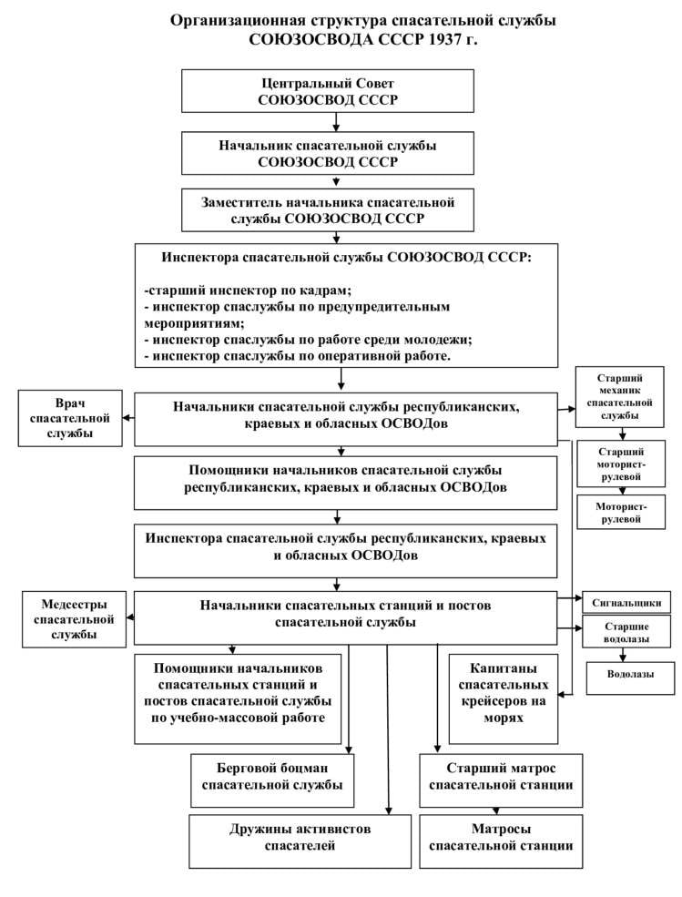 ВСЕРОССИЙСКОЕ ОБЩЕСТВО СПАСАНИЯ НА ВОДАХ (ВОСВОД) (Материал подготовили А.Л. Агарков, А.Д. Герасимов, Ю.В. Кочетов)